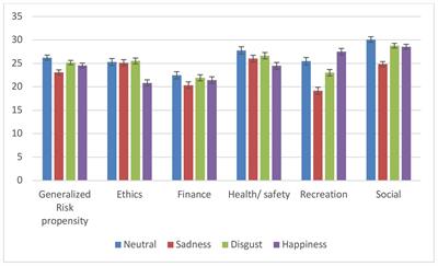 <mark class="highlighted">Social Perception</mark> of Risk-Taking Willingness as a Function of Expressions of Emotions